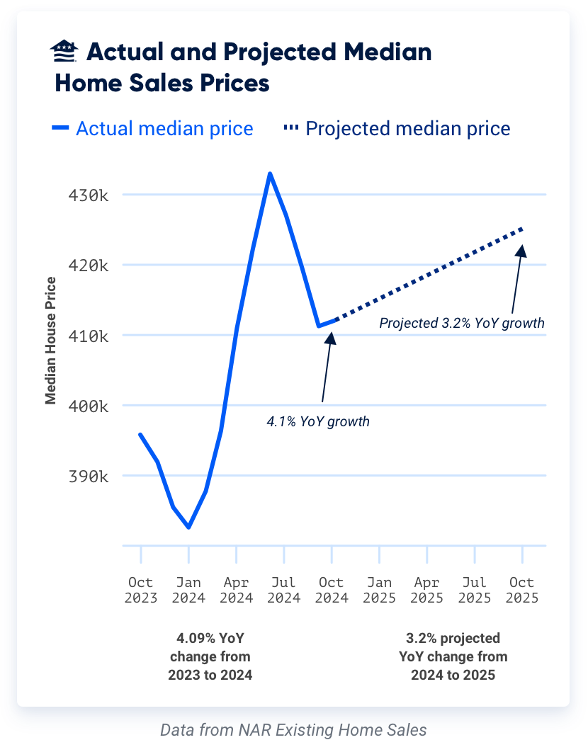 Affordability remains a critical challenge as home prices are projected to grow by 3.2%. Buyers will continue to take advantage of seller concessions and creative financing options to navigate the high cost of homeownership.