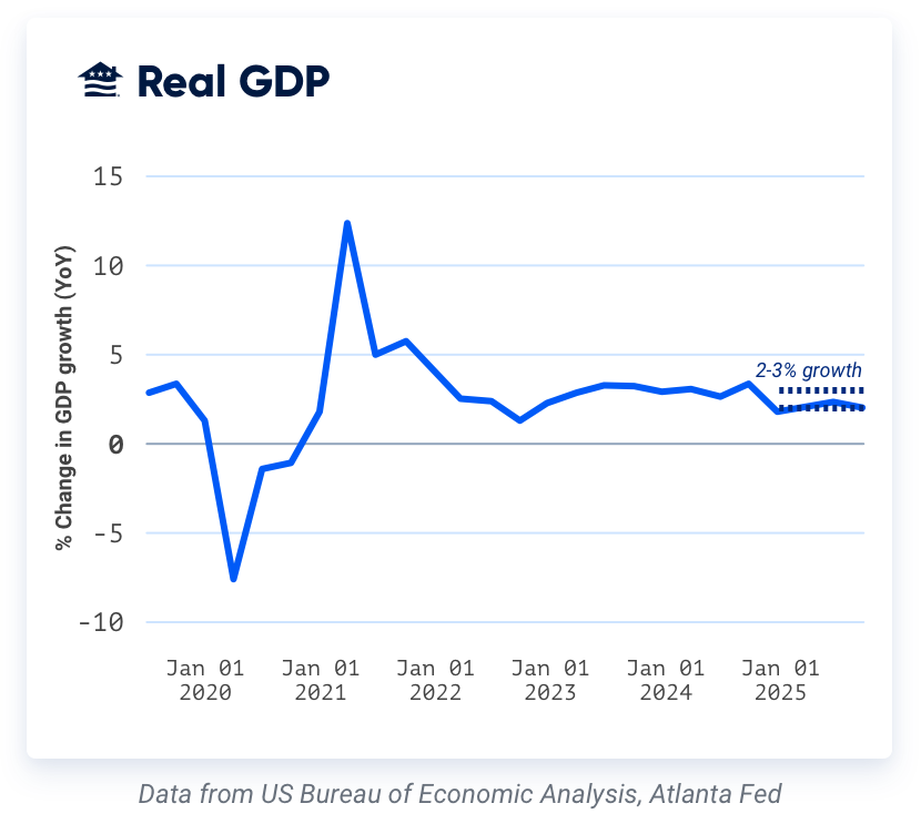 Economic growth is expected to slow with GDP between 2 and 3%. Rising unemployment may dampen consumer spending and reduce corporate investment, which could help stabilize inflation.