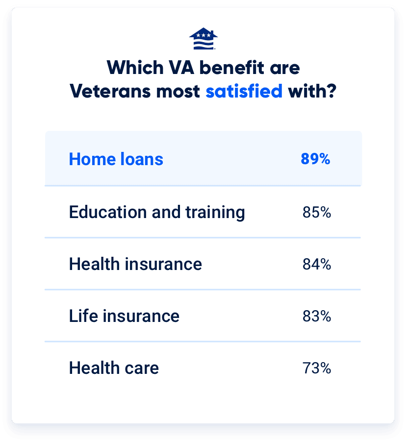 The home loan benefit ranks first among Veterans and service members in terms of both satisfaction and knowledge.