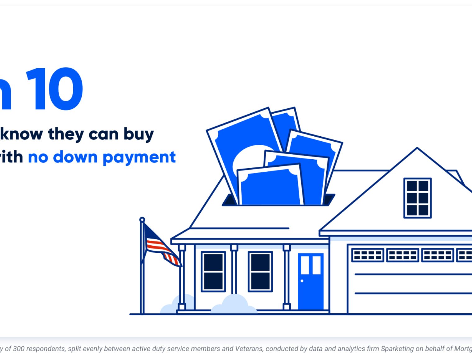 Illustration of home with text to the left stating "Only 3 in 10 Veterans know they can buy a home with no down payment."