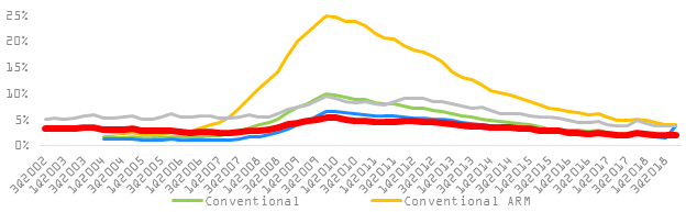 VA loan foreclosure rate chart